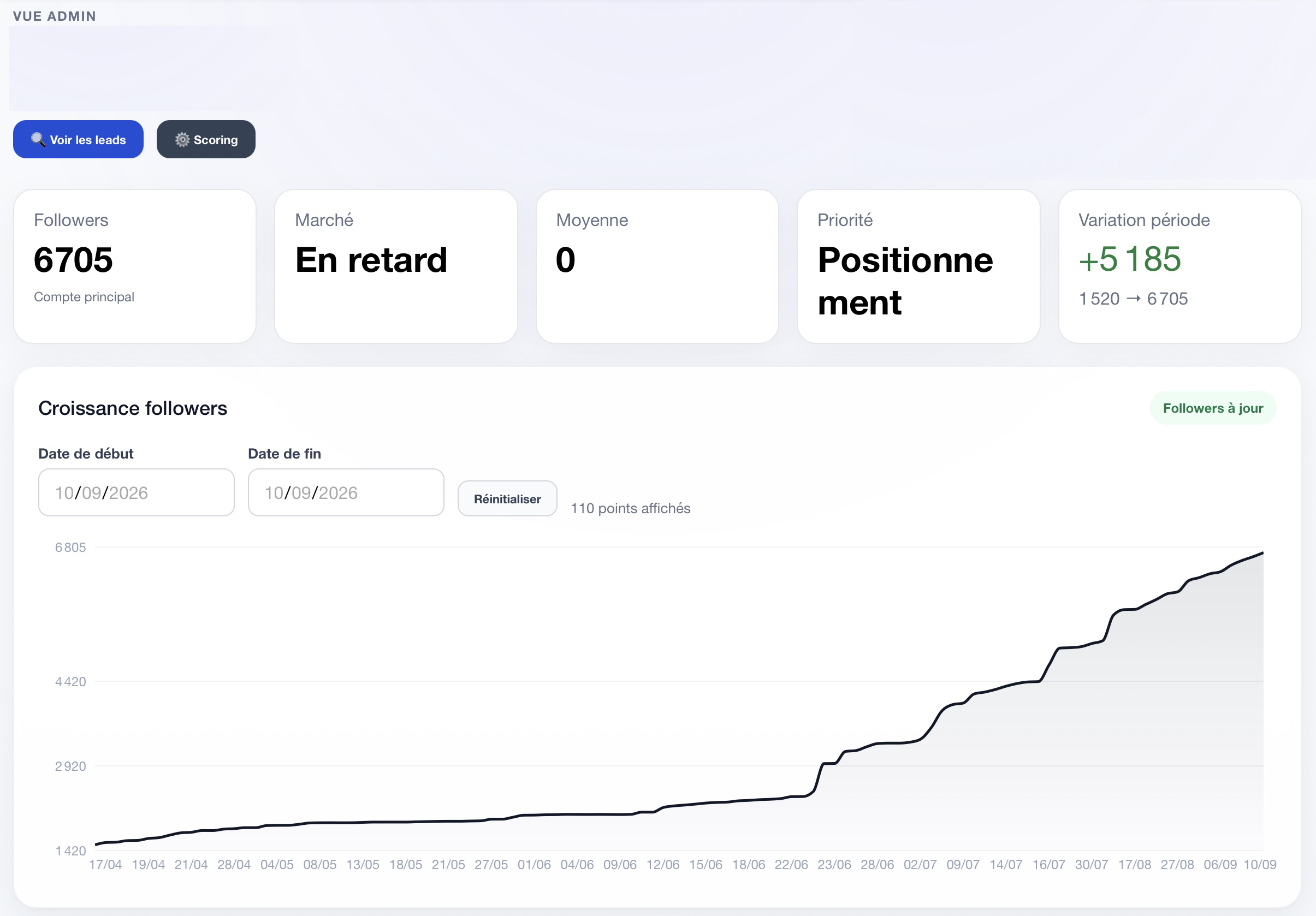 Résultat de campagne 1