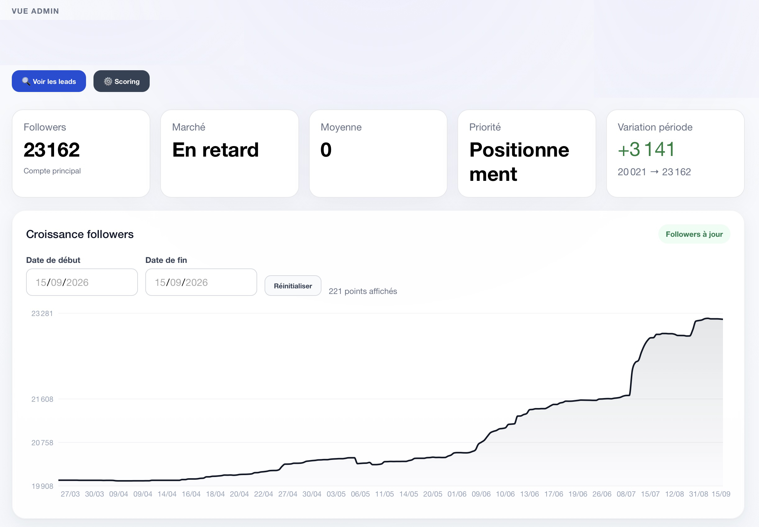 Résultat de campagne 4